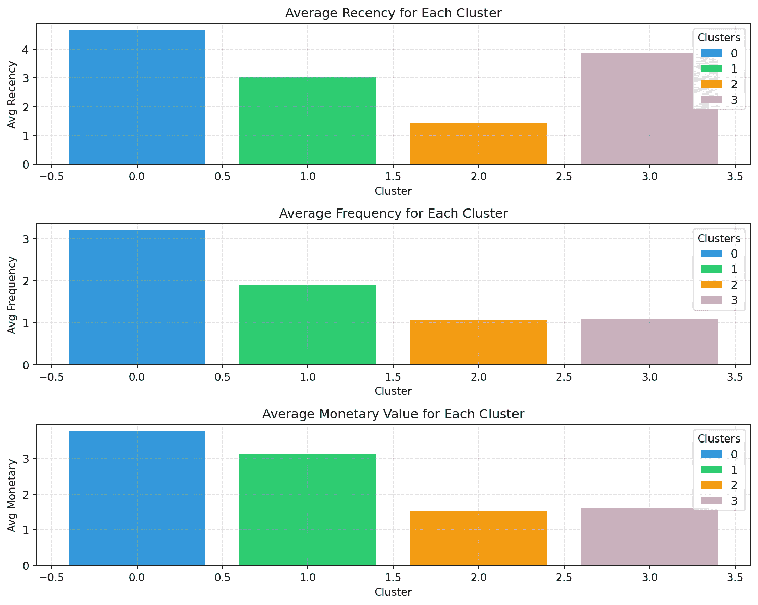 Python 中的客户细分：实用方法