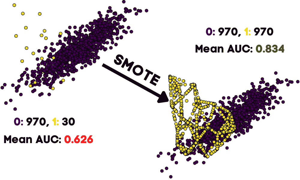 SMOTE 简介