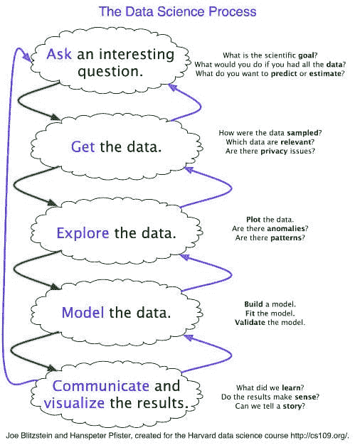 数据科学流程
