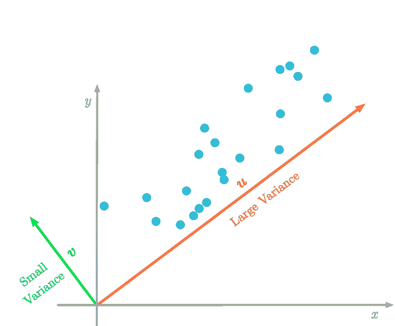 数据科学中的基本数学：特征值和主成分分析的应用