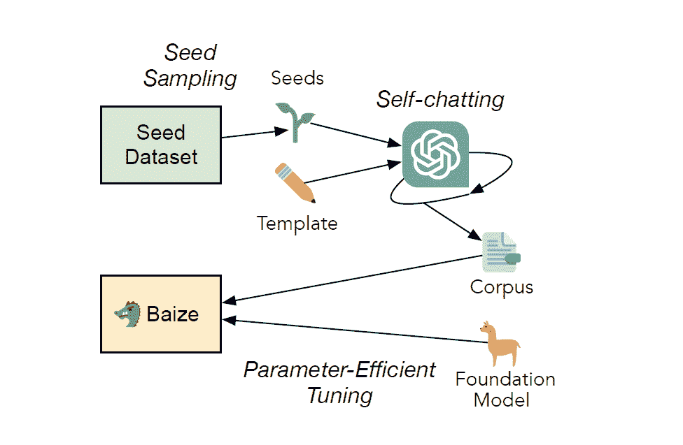 Baize: An Open-Source Chat Model (But Different?)