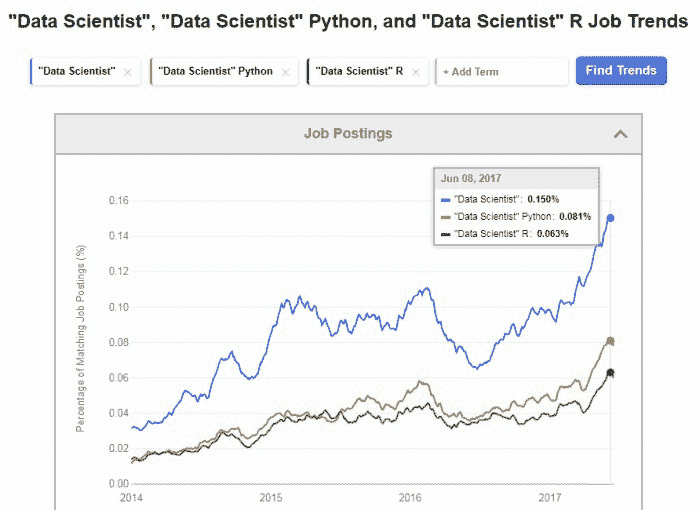 Indeed 数据科学家 Python R 职位趋势