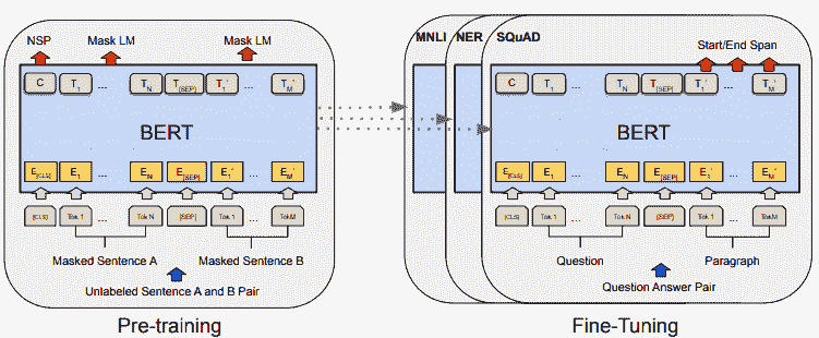 比较自然语言处理技术：RNNs、变换器、BERT