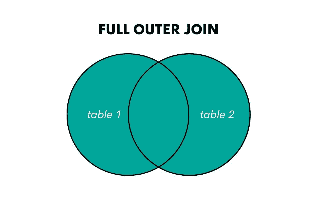 SQL 数据科学：理解和利用连接