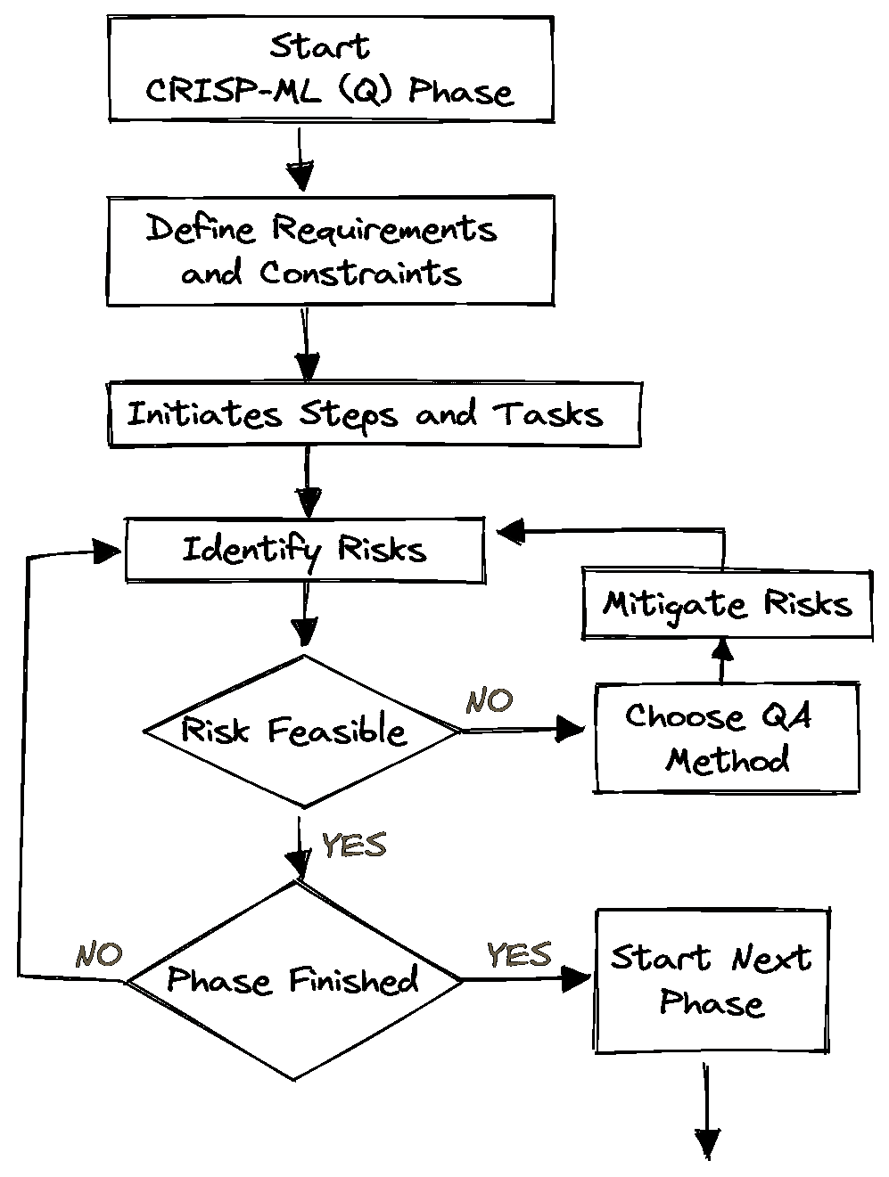 各阶段的质量保证