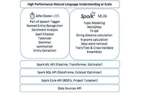 高性能 NLP Spark