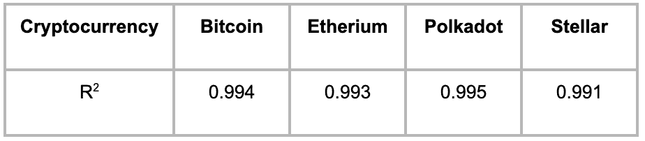 4 种加密货币的 R2 统计数据