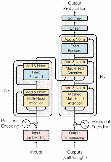 比较自然语言处理技术：RNNs、变换器、BERT