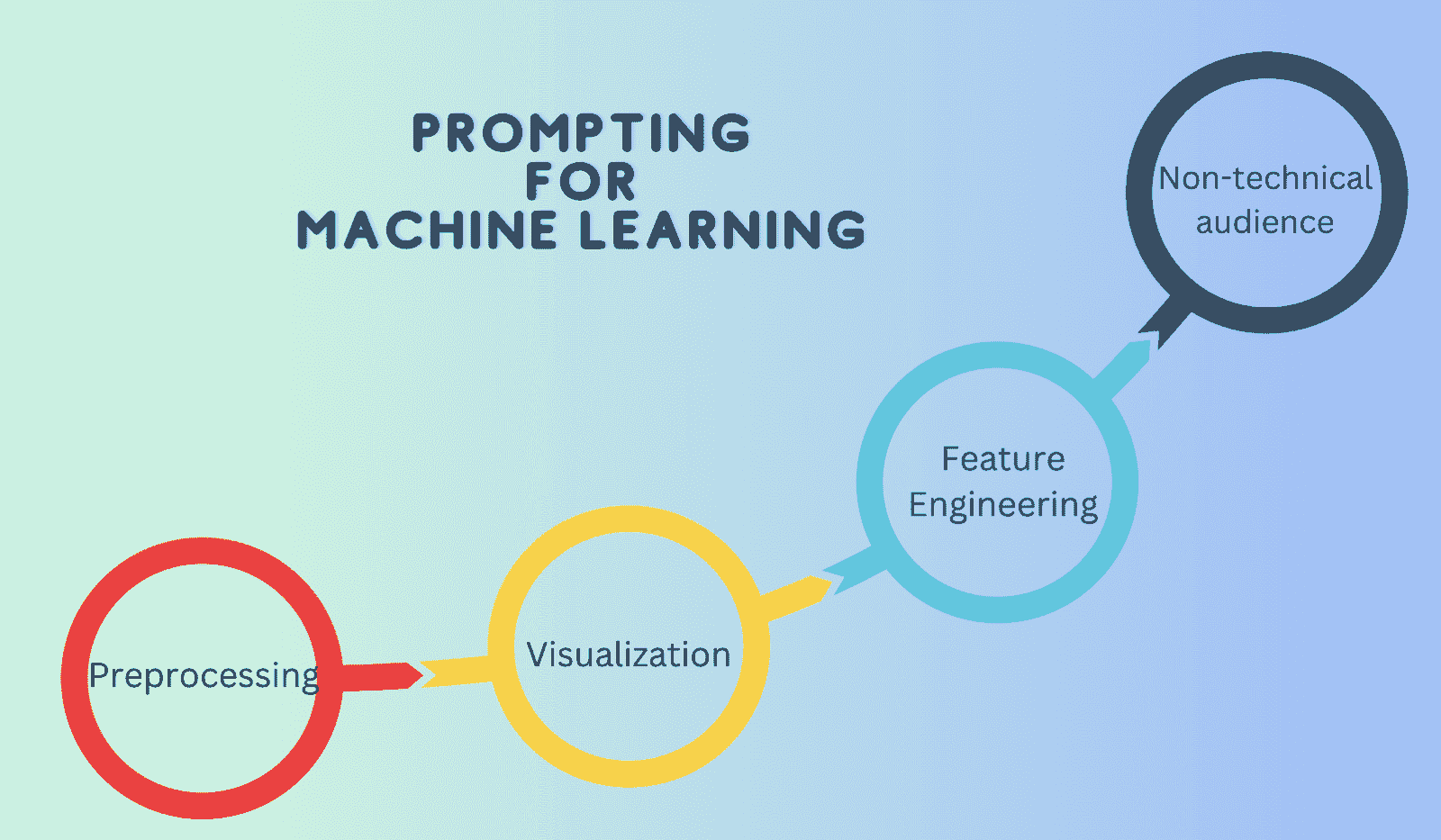 掌握数据科学工作流程与 ChatGPT