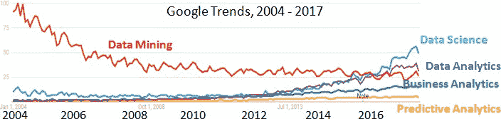 Google Trends Dm Data Science Analytics 2004 2017 704