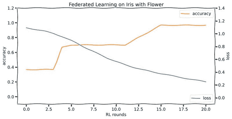 fed-learning-loss-of-accuracy.png