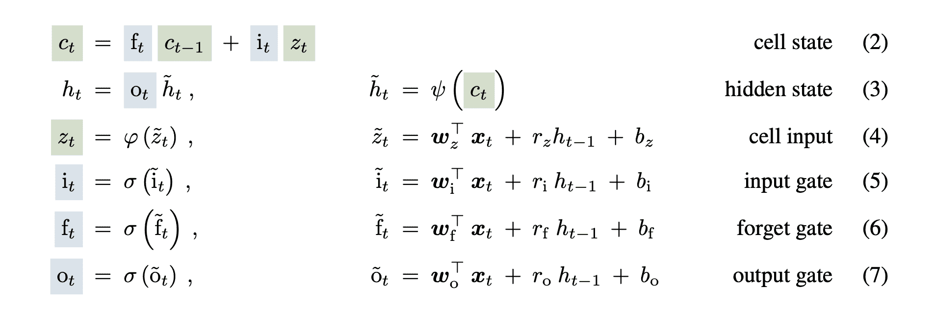 LSTM 方程