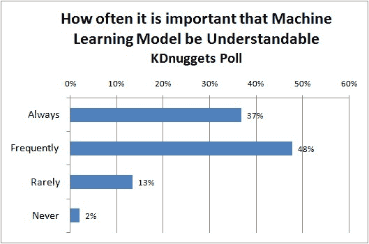 机器学习可理解性的调查
