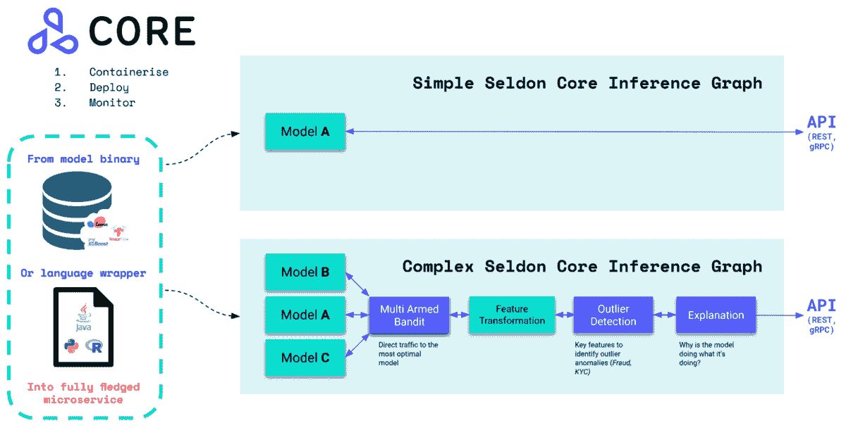 Seldon Core 工作流图