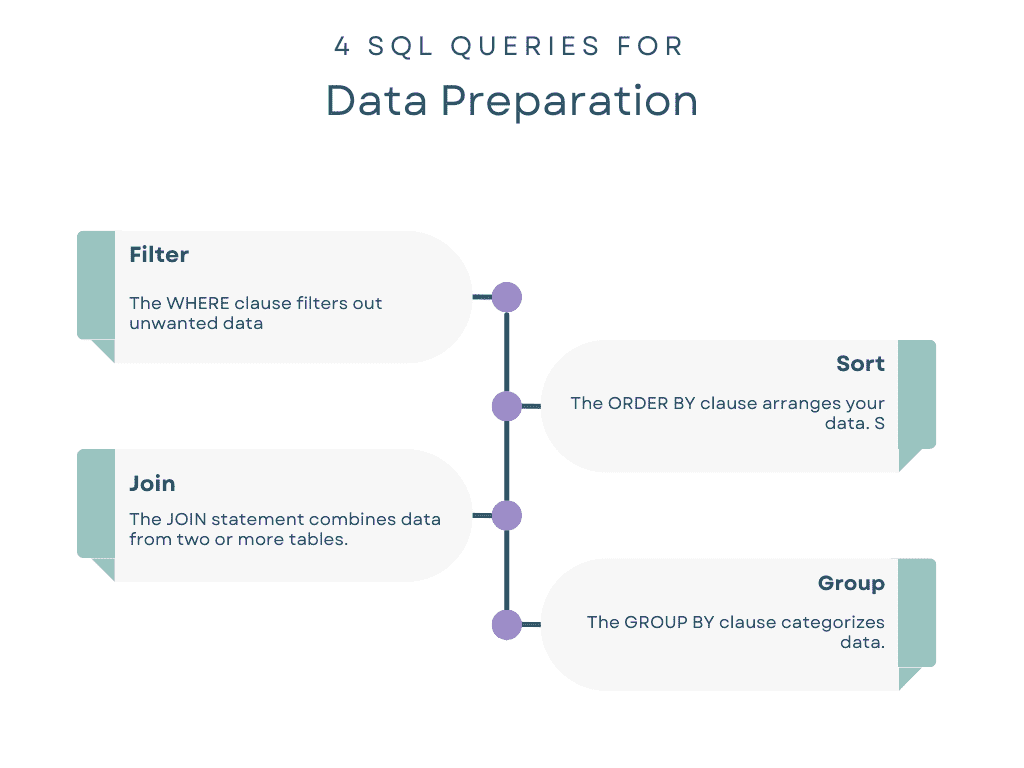 数据可视化中的 SQL：如何准备图表和图形的数据