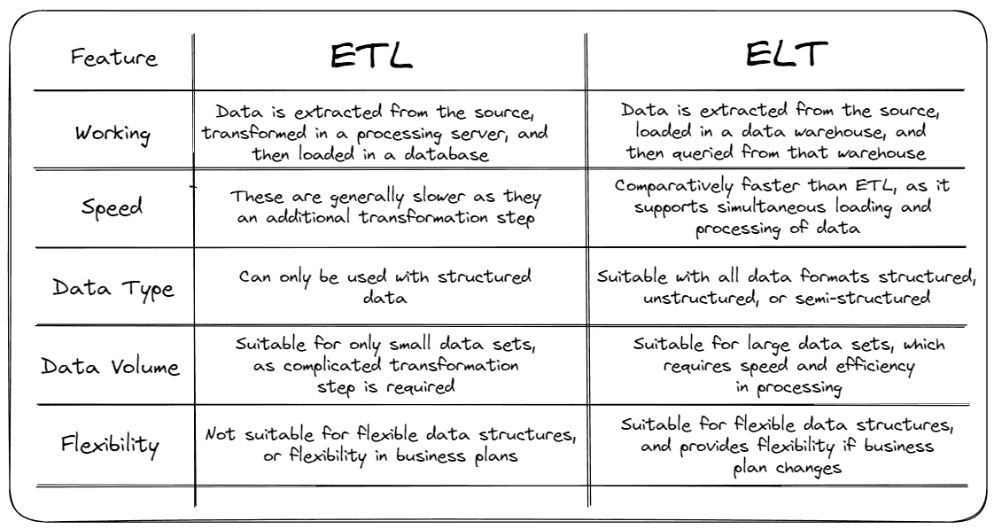 ETL 与 ELT：哪个更适合你的数据管道？