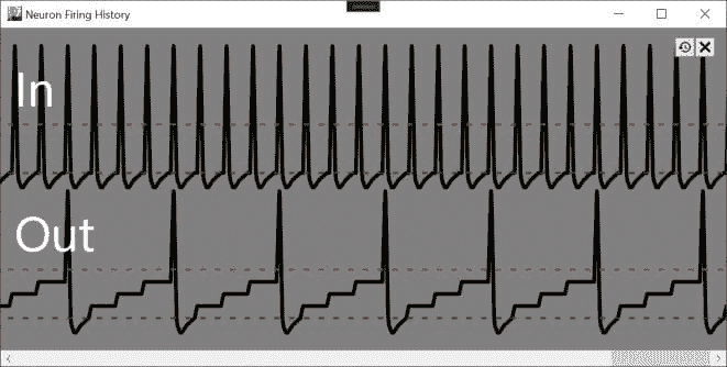 展示了一个以.25 权重刺激的神经元如何累积电荷，并在每第四个输入脉冲（来自输入神经元 In）的脉冲后发放