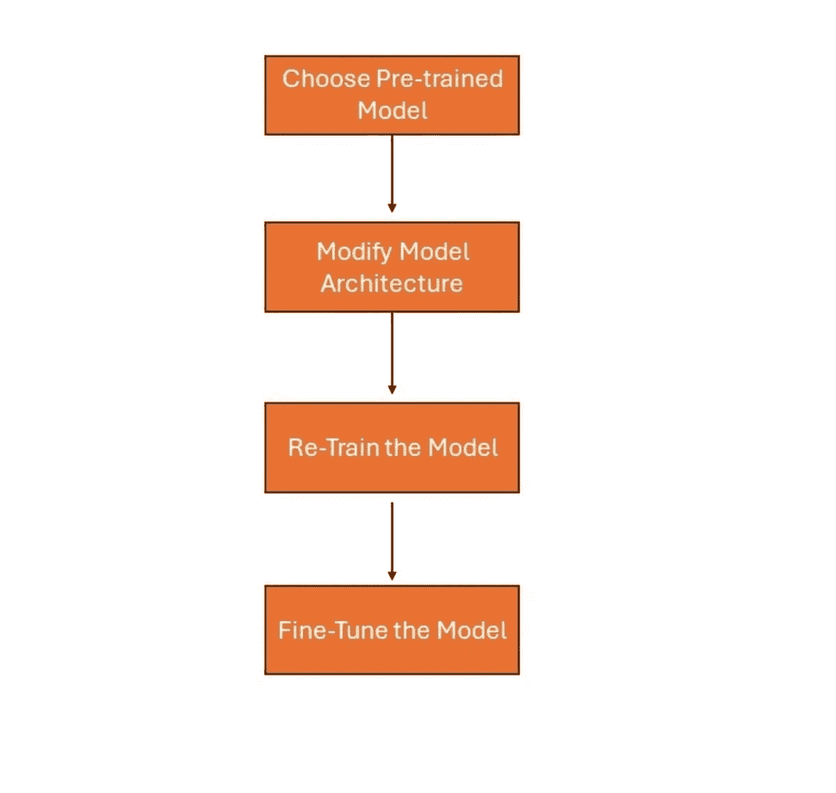 迁移学习的阶段