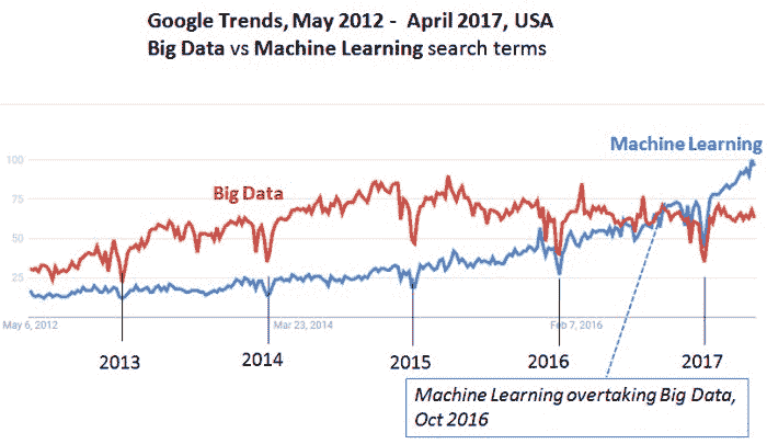 Google Trends Big Data, Machine Learning, USA, April 2017