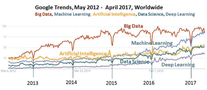 Google Trends, Big Data, Machine Learning, AI, Data Science, Deep Learning, April 2017