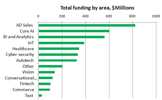 Ai Funding By Area