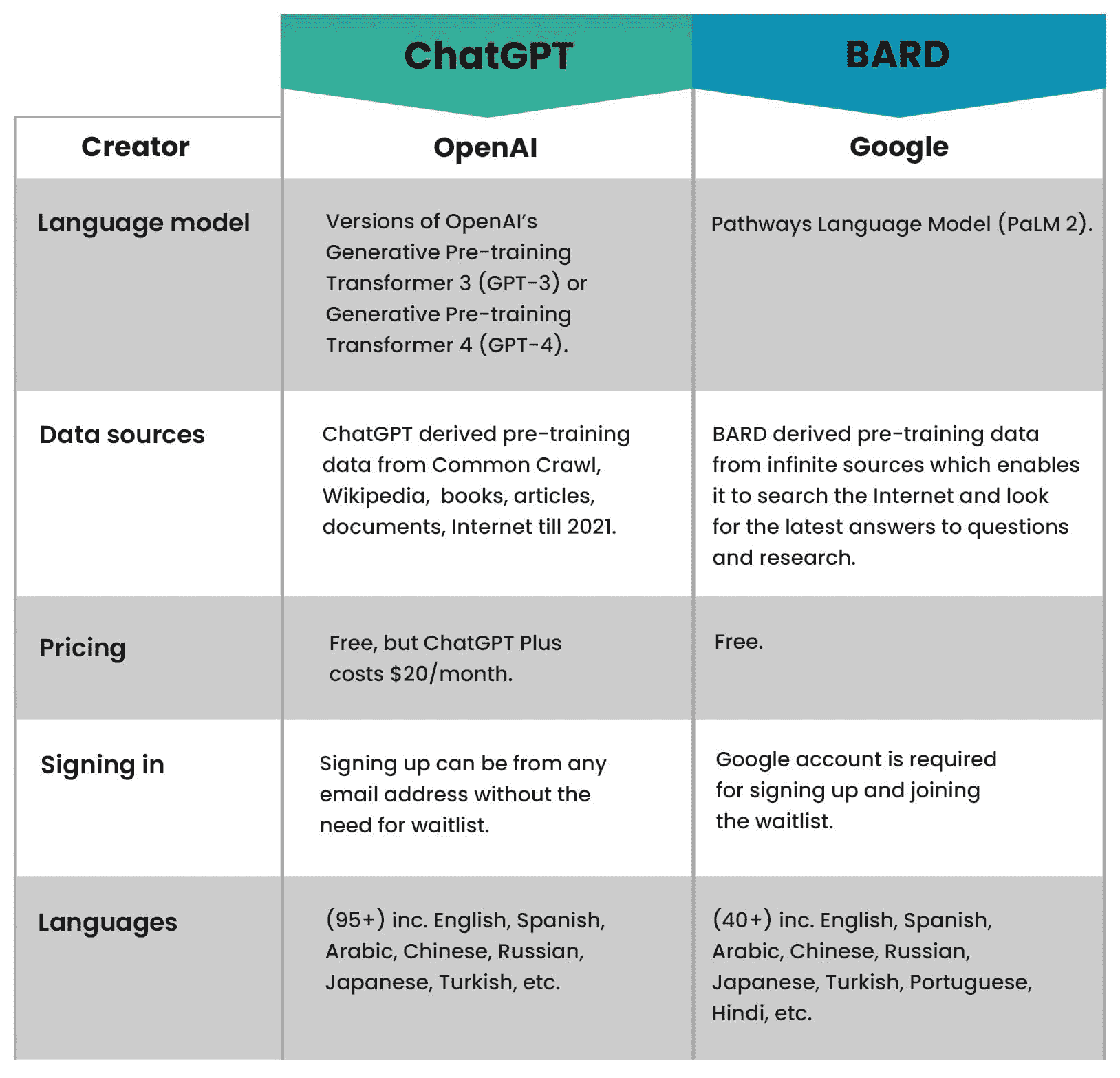 ChatGPT 与 BARD 比较