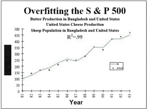 S&P 500 与孟加拉国黄油的相关性