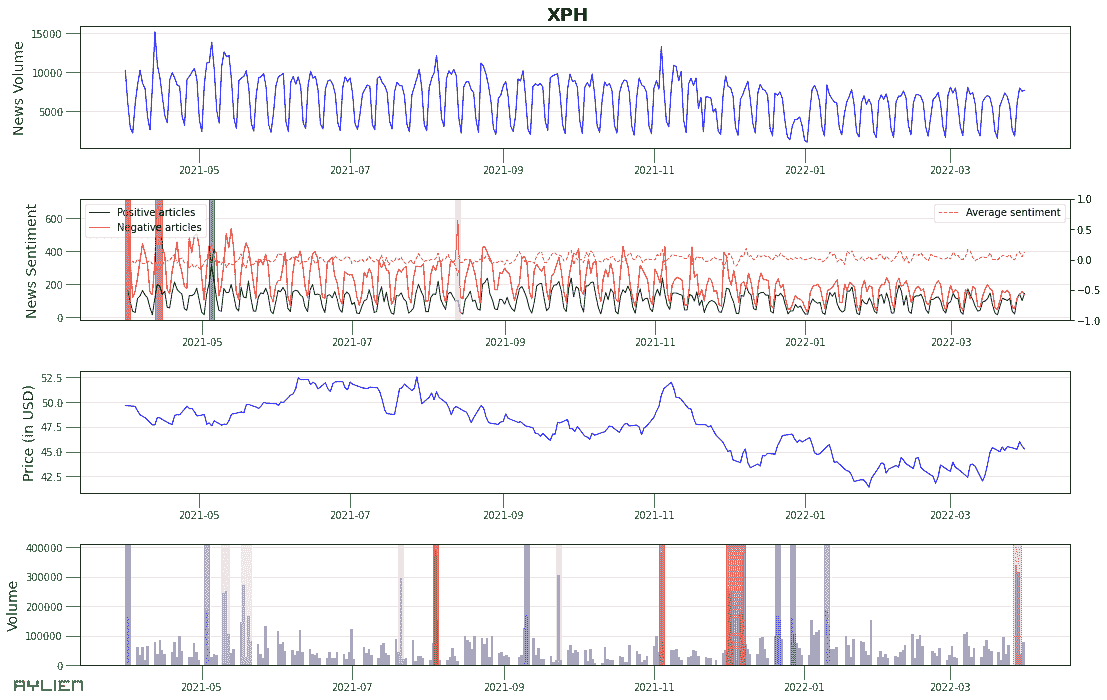 市场数据和新闻：时间序列分析