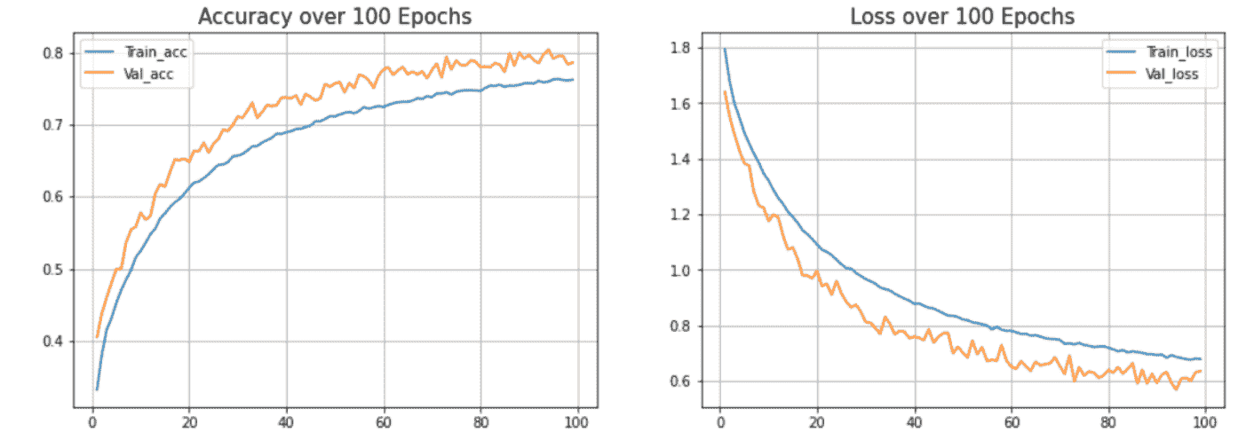 用 TensorFlow 和 Keras 构建和训练第一个神经网络