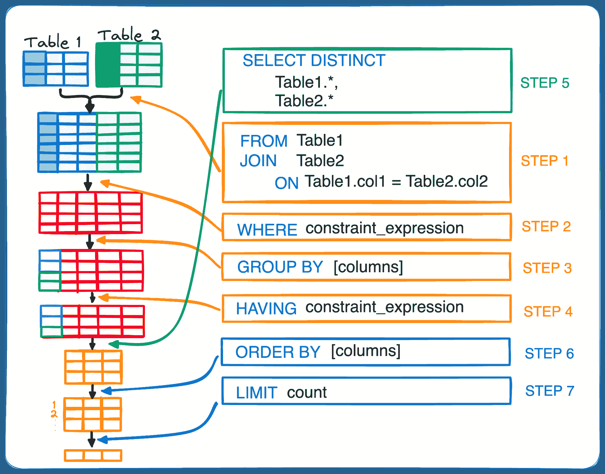 SQL 执行顺序的基础指南