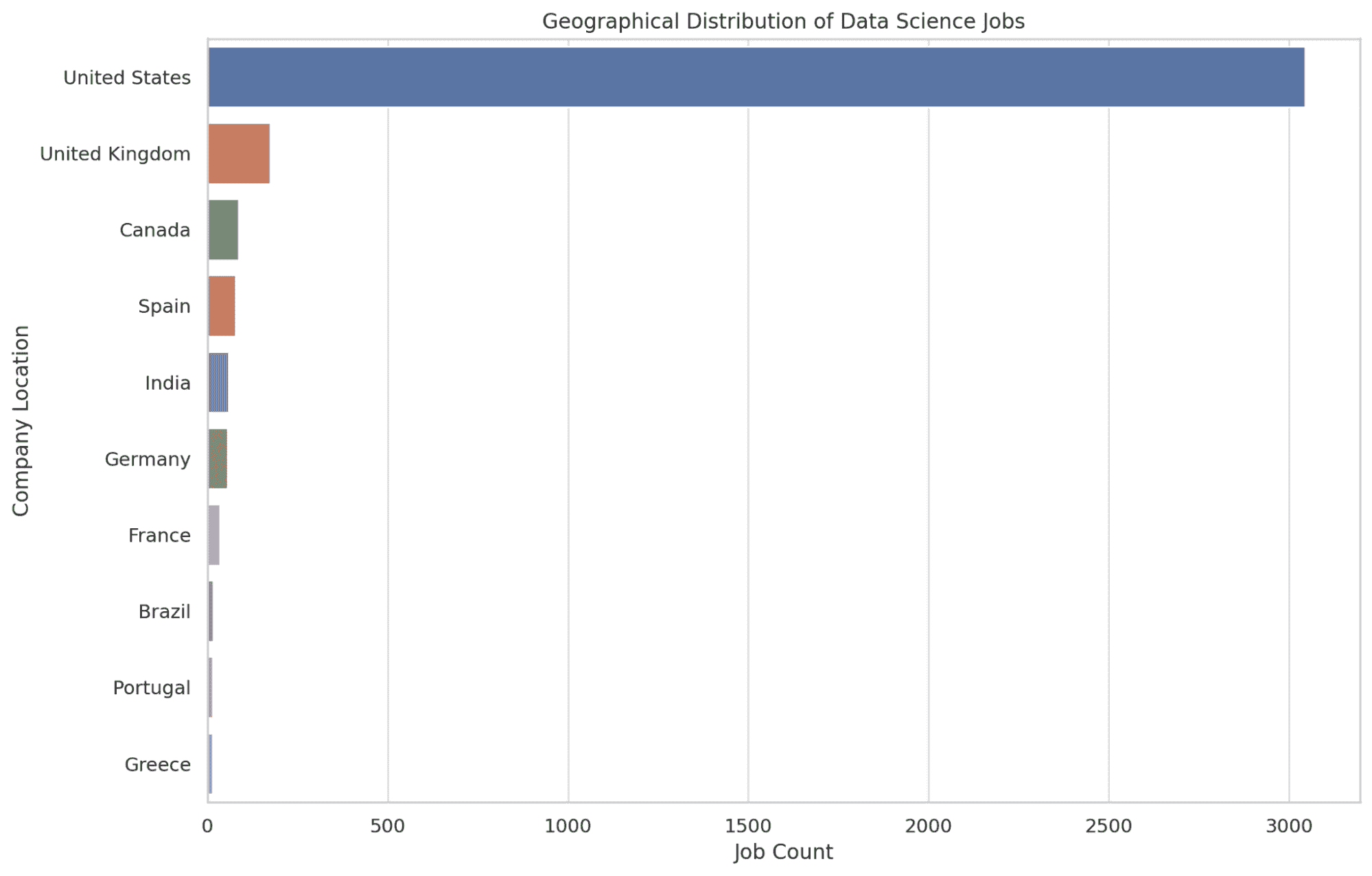 使用 SQL 了解数据科学职业趋势