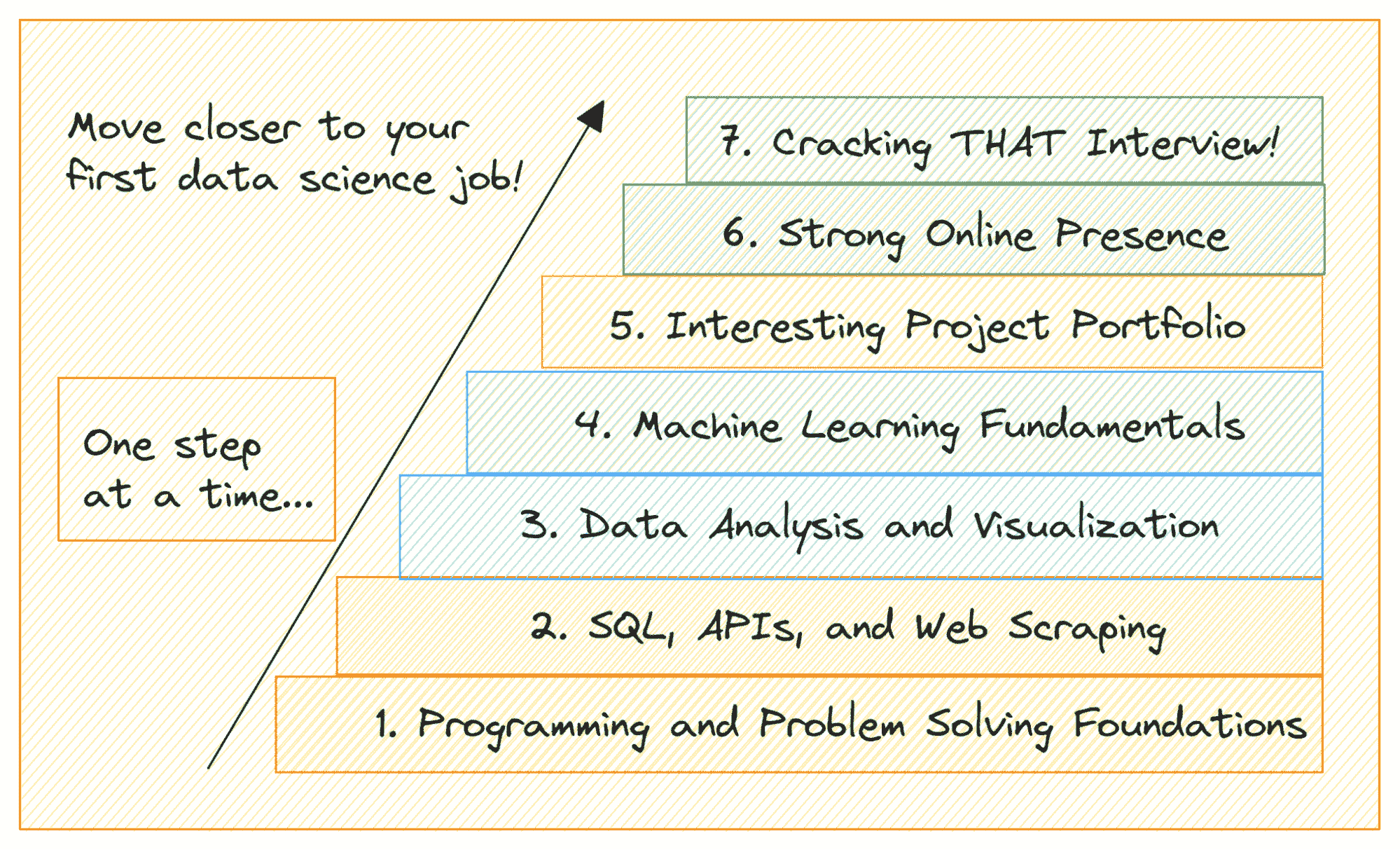 7 Steps to Landing Your First Data Science Job