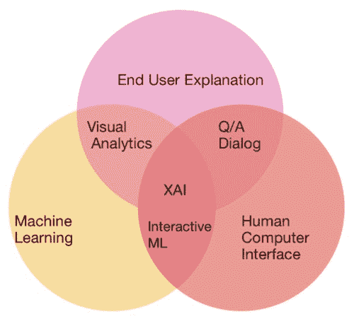 可解释 AI 韦恩图