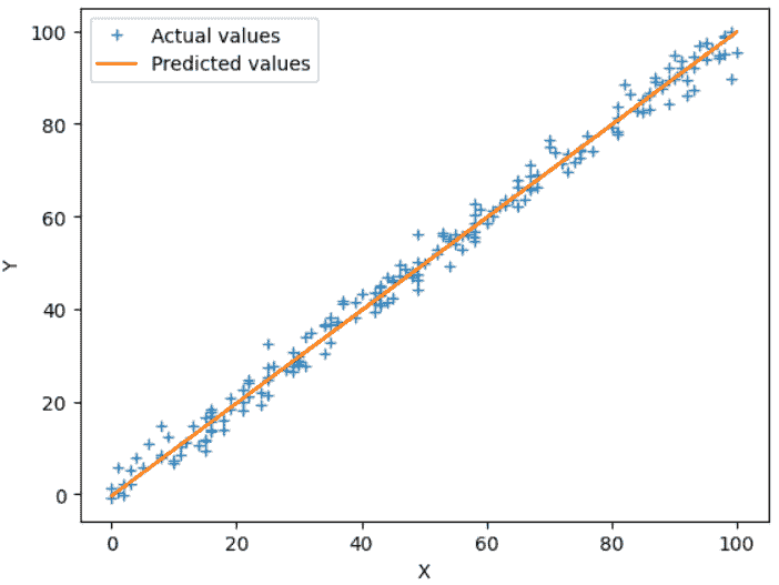预测：Python 中线性回归的初学者指南