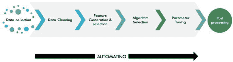 Automation pathway