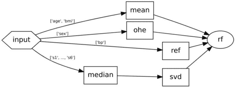 作为 Scikit-Learn 元估算器的图