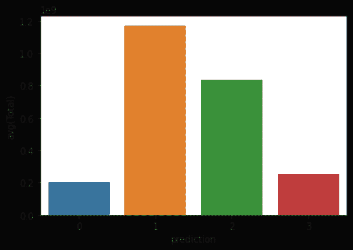 PySpark for Data Science