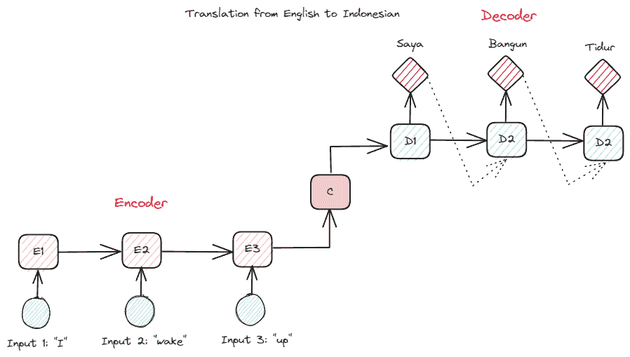 比较自然语言处理技术：RNN、变换器、BERT