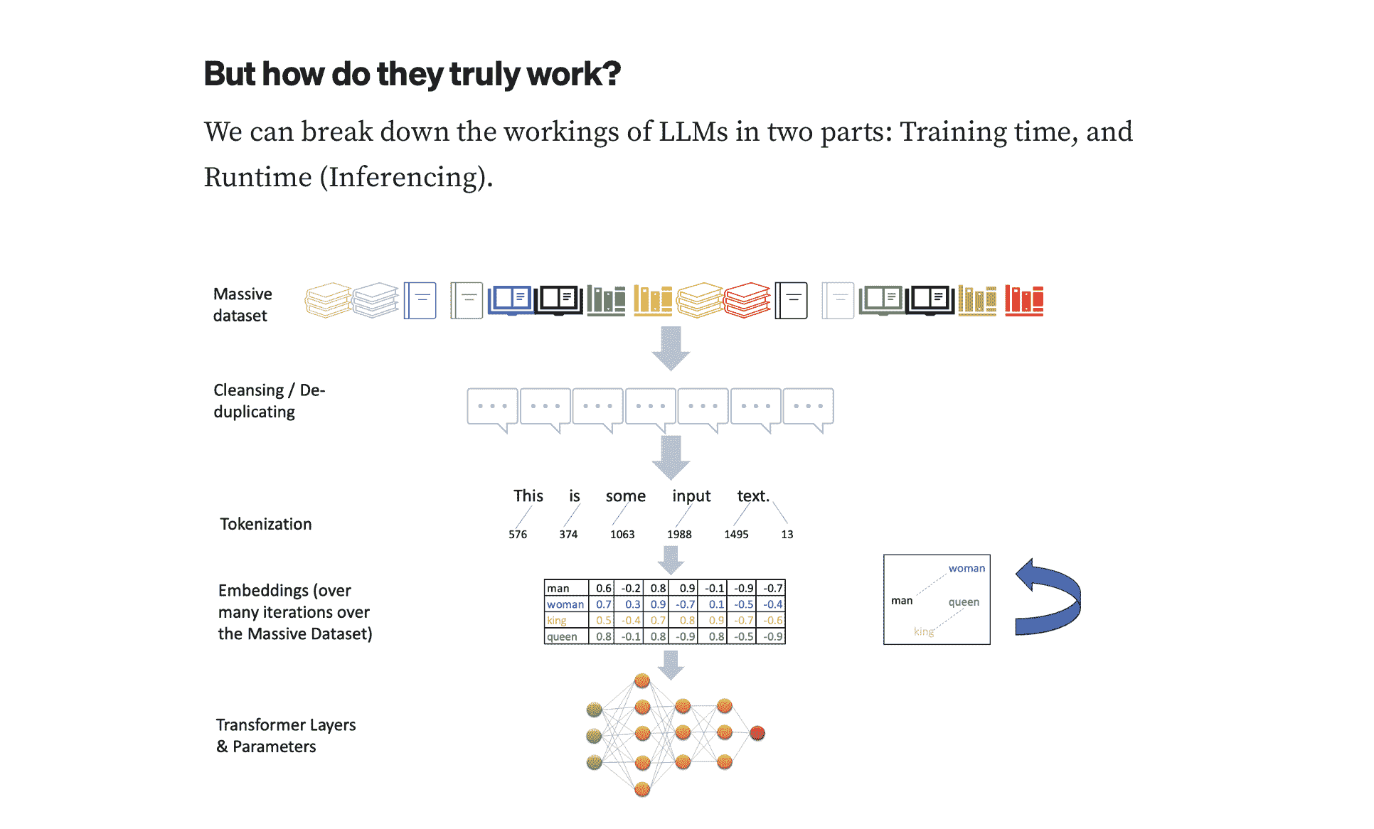 创建 AI 驱动的解决方案：理解大语言模型