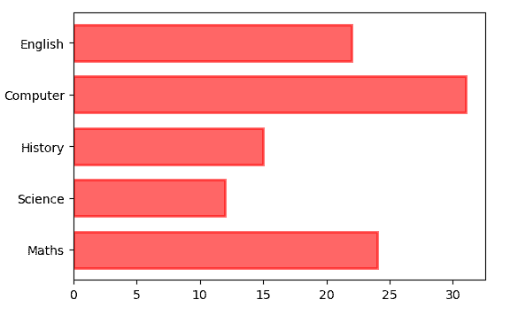 使用 Matplotlib 进行数据可视化介绍