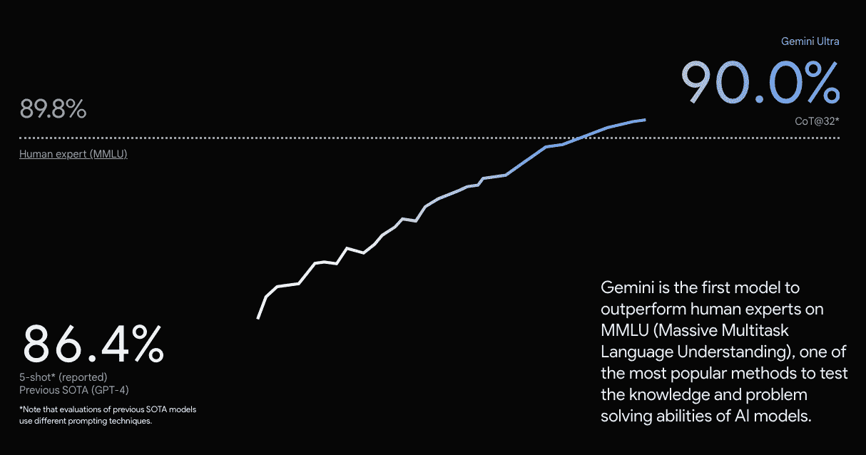 ChatGPT 的新对手：谷歌的 Gemini