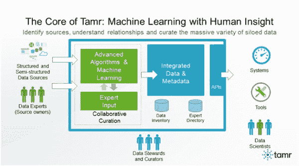 Tamr 的核心：结合人类洞察的机器学习