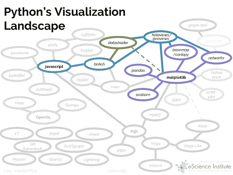 Python 的可视化 landscape 与 PyViz。