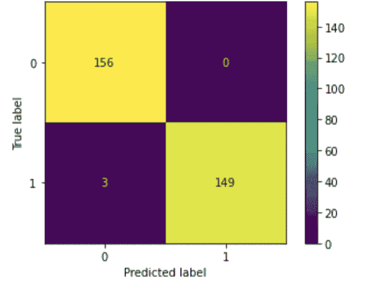 在 Scikit-learn 中可视化你的混淆矩阵