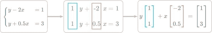 图 3：将方程组视作由变量 x 和 y 缩放的列向量。