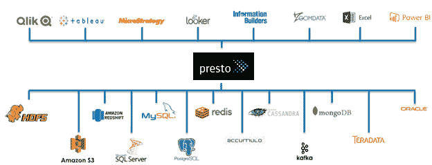 Presto 为数据科学家