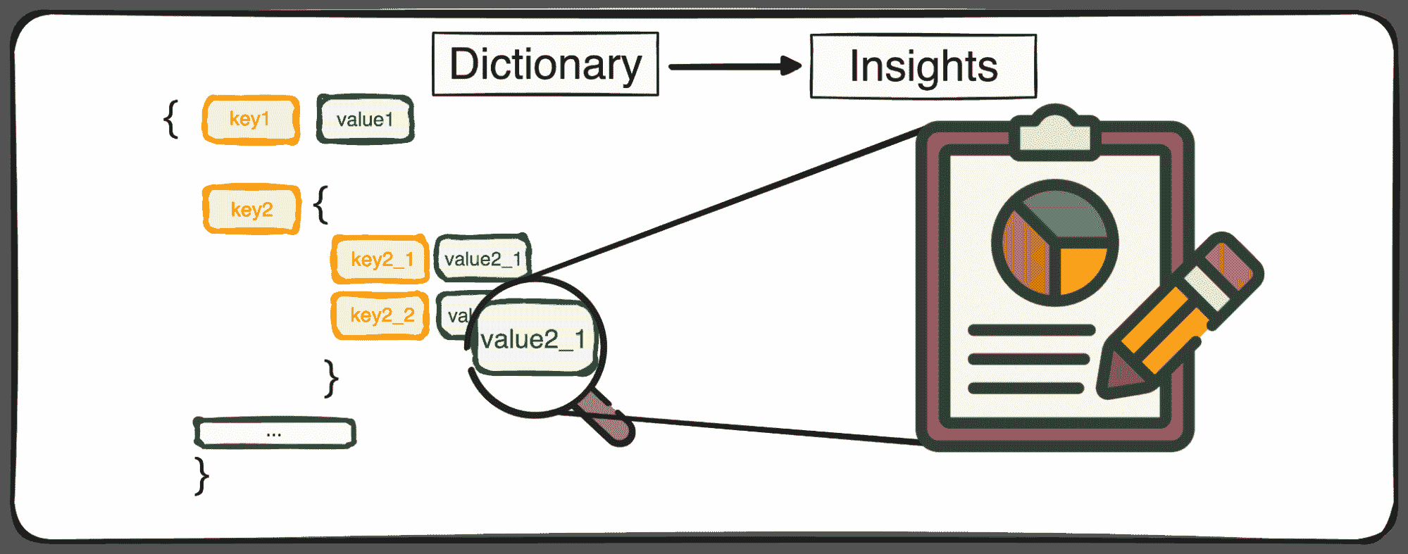 在 Python 中访问字典的正确方法