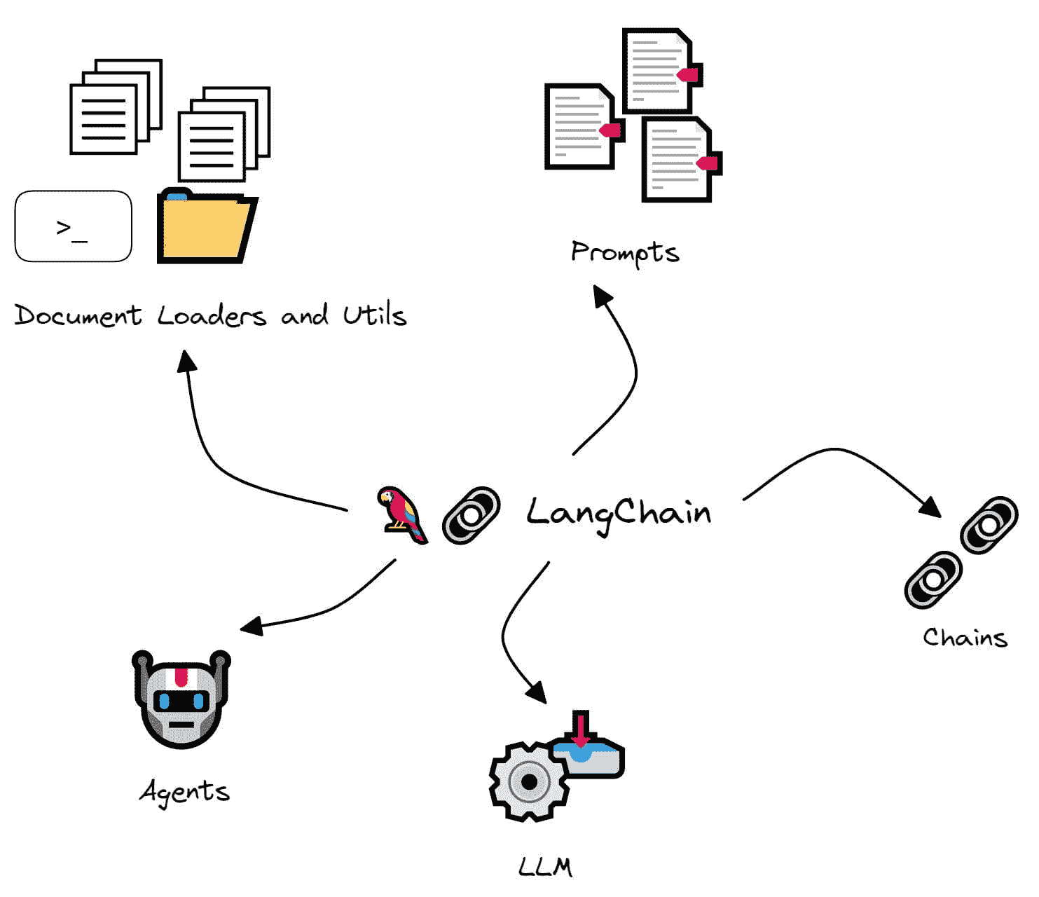 LangChain 101: 构建你自己的 GPT 驱动应用程序