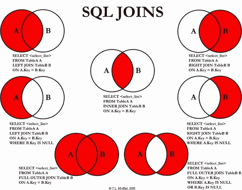 SQL 连接的可视化表示