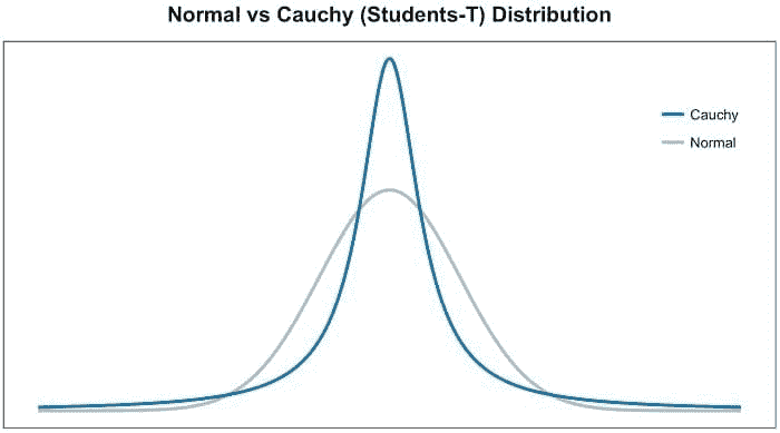 Tsne Cauchy 分布